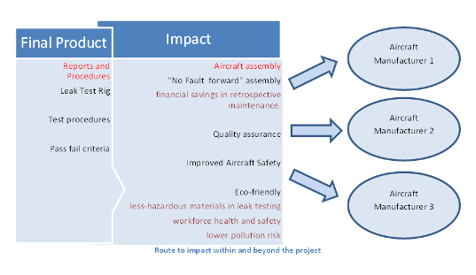 route to impact